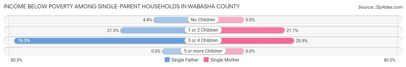 Income Below Poverty Among Single-Parent Households in Wabasha County