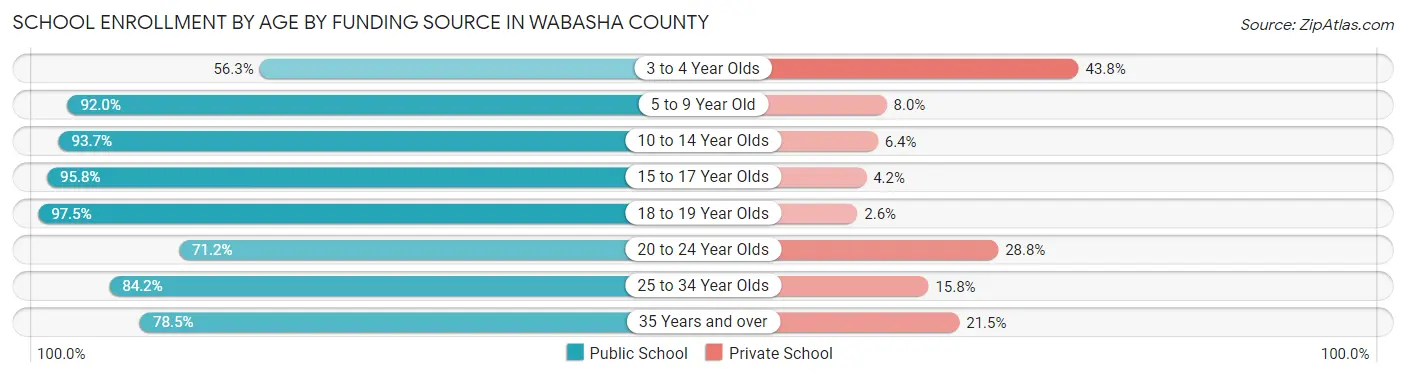 School Enrollment by Age by Funding Source in Wabasha County