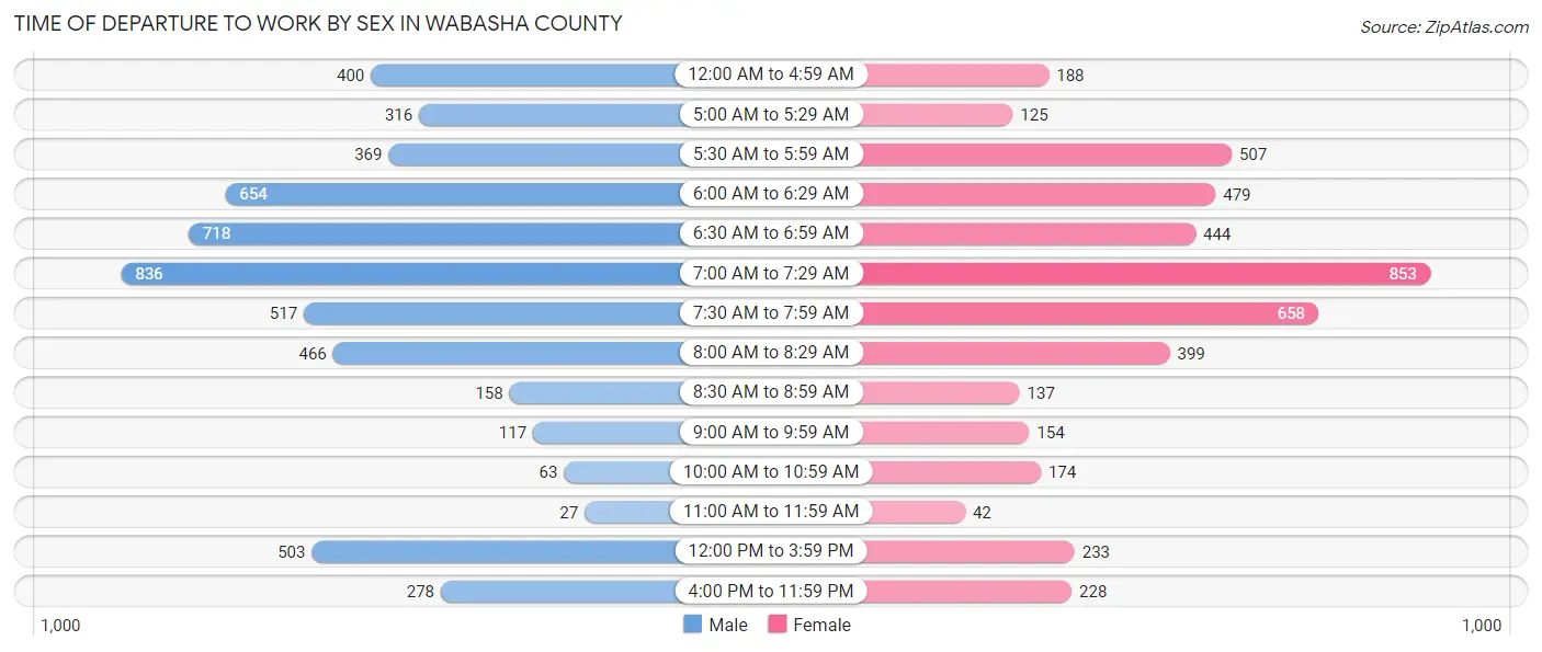Time of Departure to Work by Sex in Wabasha County