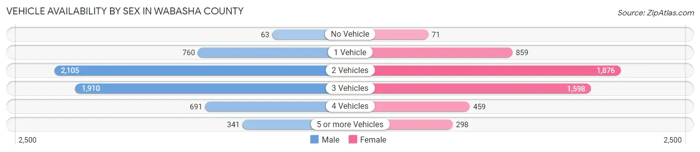 Vehicle Availability by Sex in Wabasha County