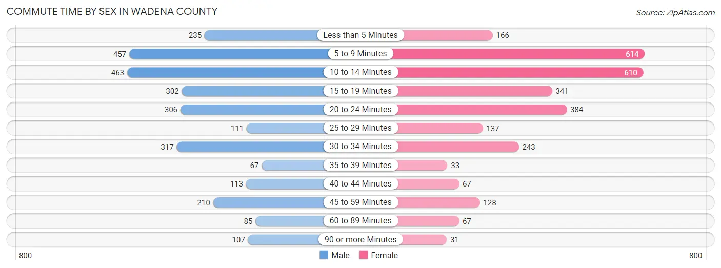 Commute Time by Sex in Wadena County