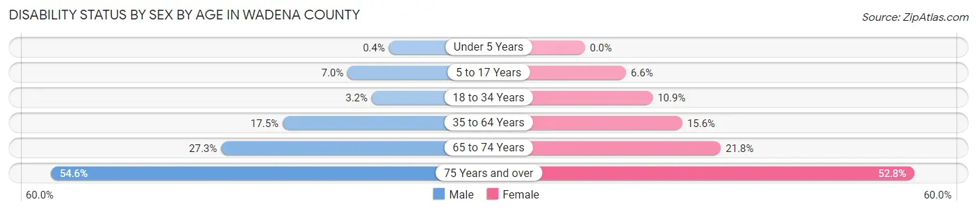 Disability Status by Sex by Age in Wadena County