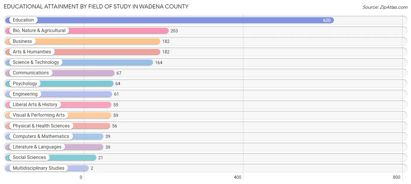 Educational Attainment by Field of Study in Wadena County