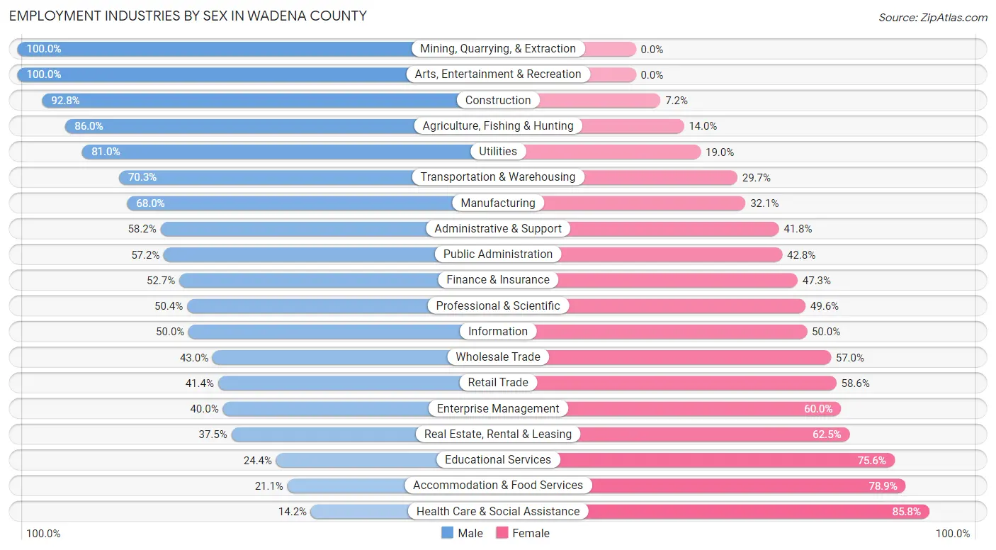 Employment Industries by Sex in Wadena County