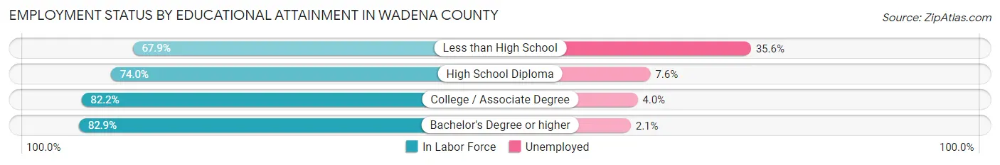 Employment Status by Educational Attainment in Wadena County