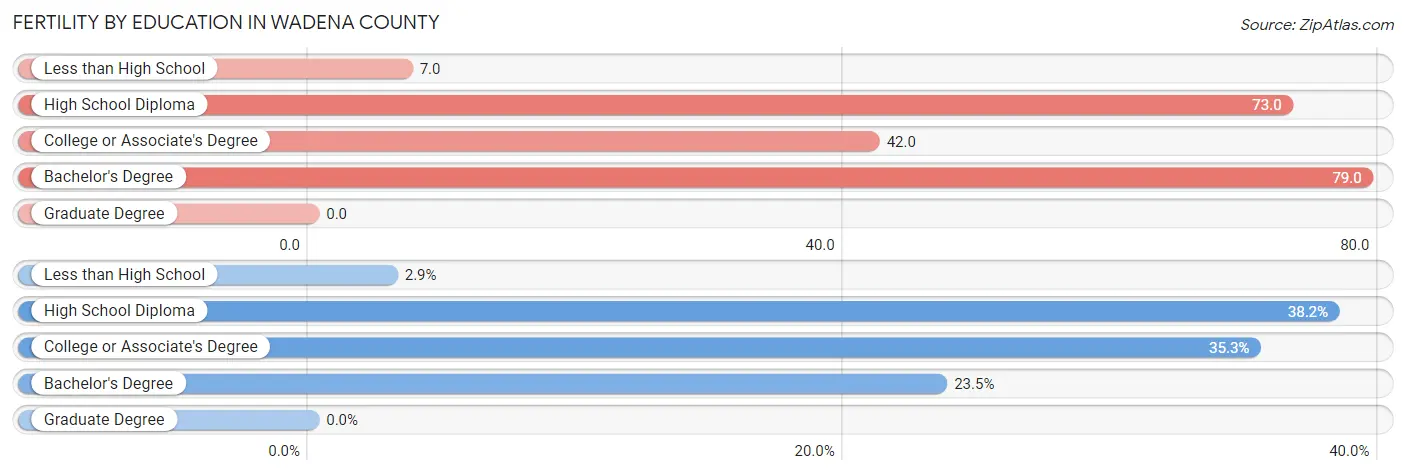 Female Fertility by Education Attainment in Wadena County