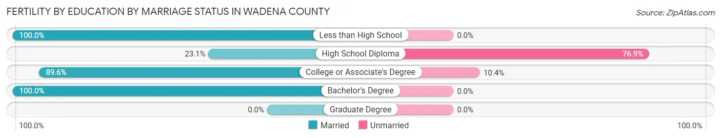 Female Fertility by Education by Marriage Status in Wadena County