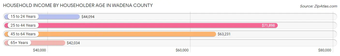 Household Income by Householder Age in Wadena County