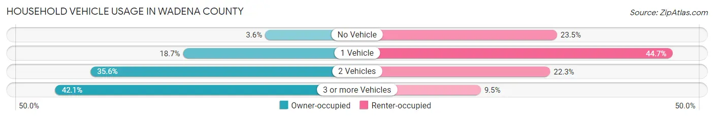 Household Vehicle Usage in Wadena County