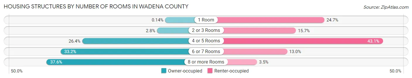Housing Structures by Number of Rooms in Wadena County