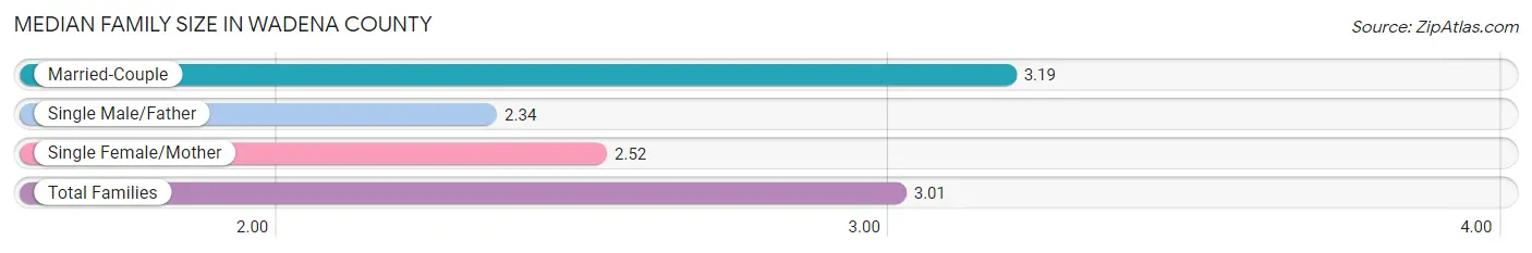 Median Family Size in Wadena County