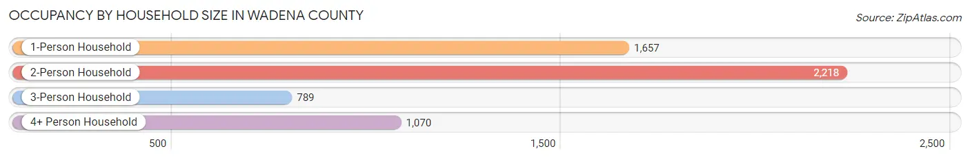 Occupancy by Household Size in Wadena County