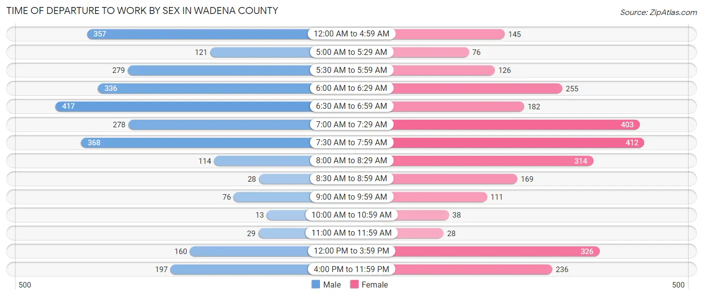 Time of Departure to Work by Sex in Wadena County