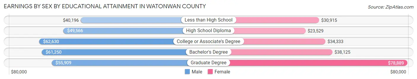 Earnings by Sex by Educational Attainment in Watonwan County