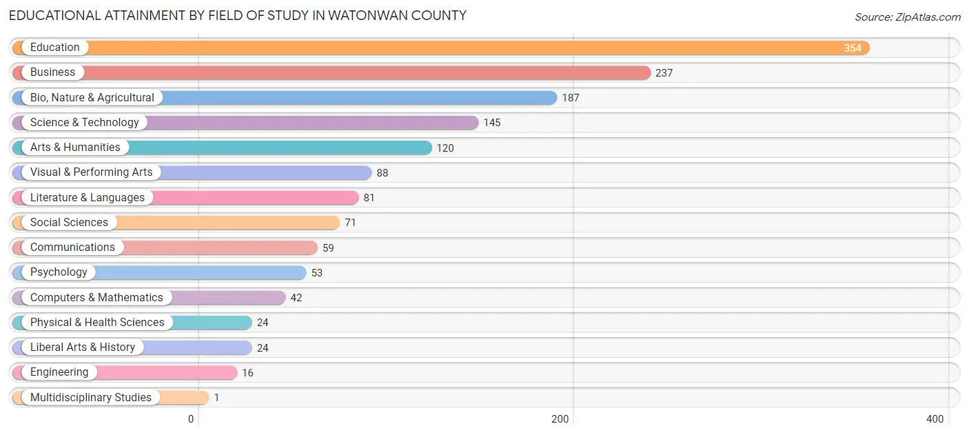 Educational Attainment by Field of Study in Watonwan County