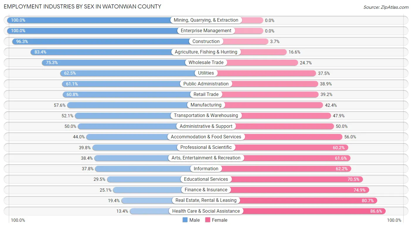 Employment Industries by Sex in Watonwan County