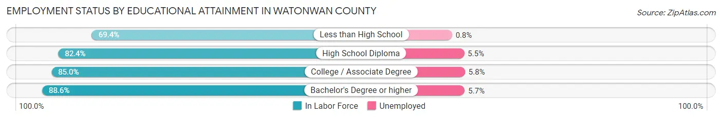 Employment Status by Educational Attainment in Watonwan County