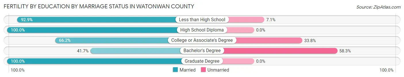 Female Fertility by Education by Marriage Status in Watonwan County
