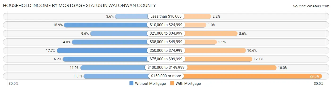 Household Income by Mortgage Status in Watonwan County