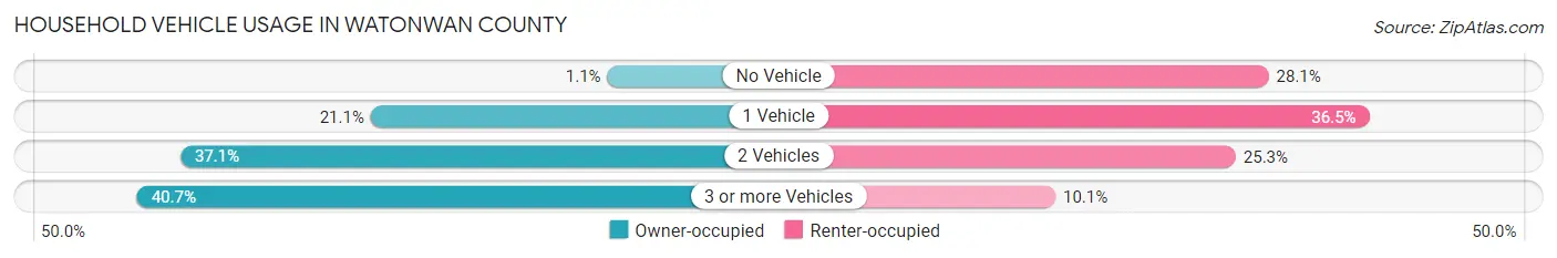 Household Vehicle Usage in Watonwan County