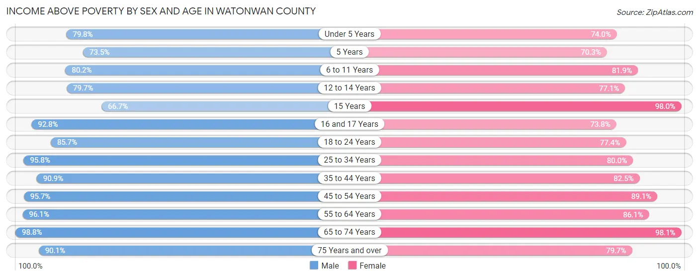 Income Above Poverty by Sex and Age in Watonwan County