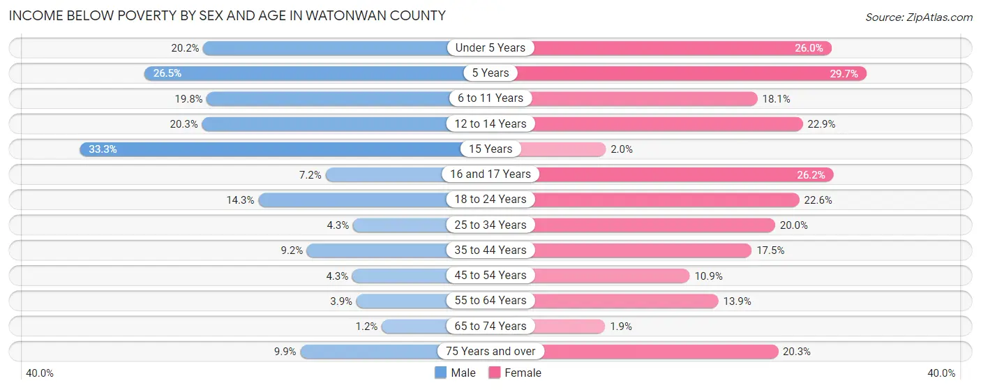 Income Below Poverty by Sex and Age in Watonwan County