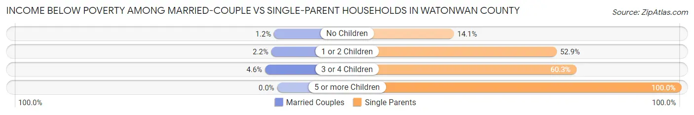 Income Below Poverty Among Married-Couple vs Single-Parent Households in Watonwan County