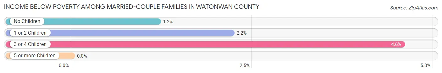 Income Below Poverty Among Married-Couple Families in Watonwan County