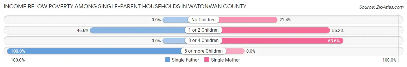 Income Below Poverty Among Single-Parent Households in Watonwan County