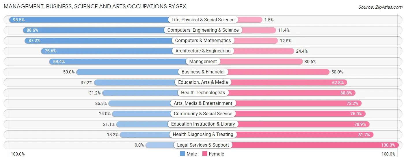 Management, Business, Science and Arts Occupations by Sex in Watonwan County