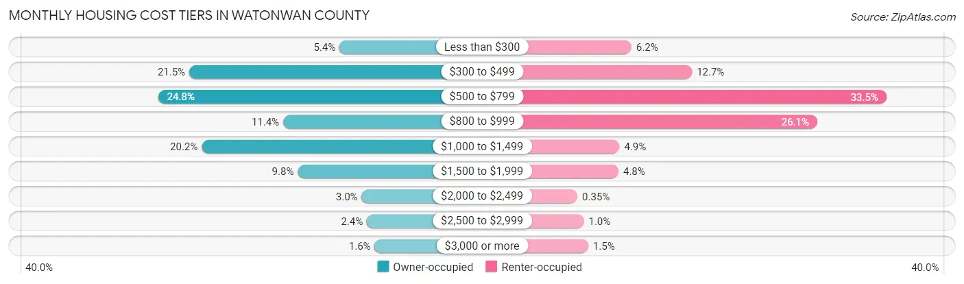 Monthly Housing Cost Tiers in Watonwan County