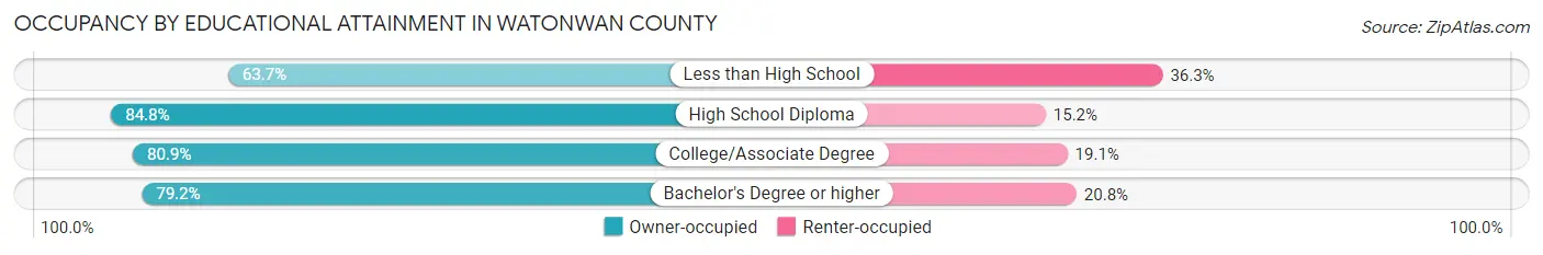 Occupancy by Educational Attainment in Watonwan County