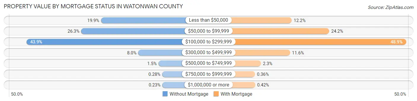 Property Value by Mortgage Status in Watonwan County