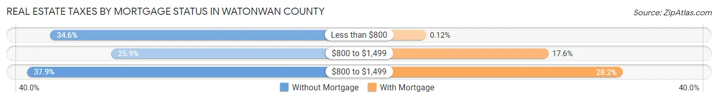 Real Estate Taxes by Mortgage Status in Watonwan County