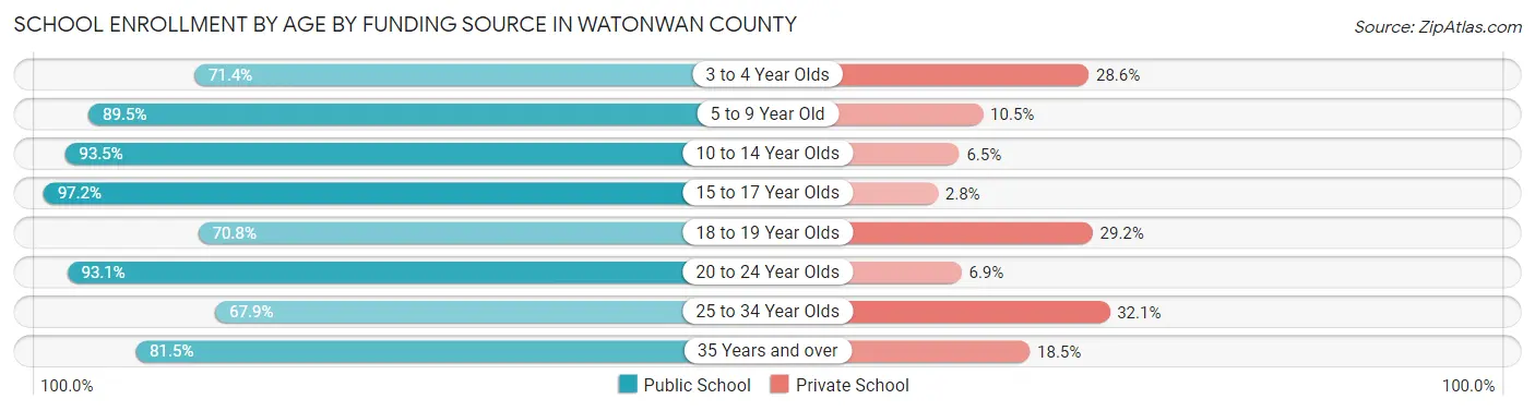 School Enrollment by Age by Funding Source in Watonwan County