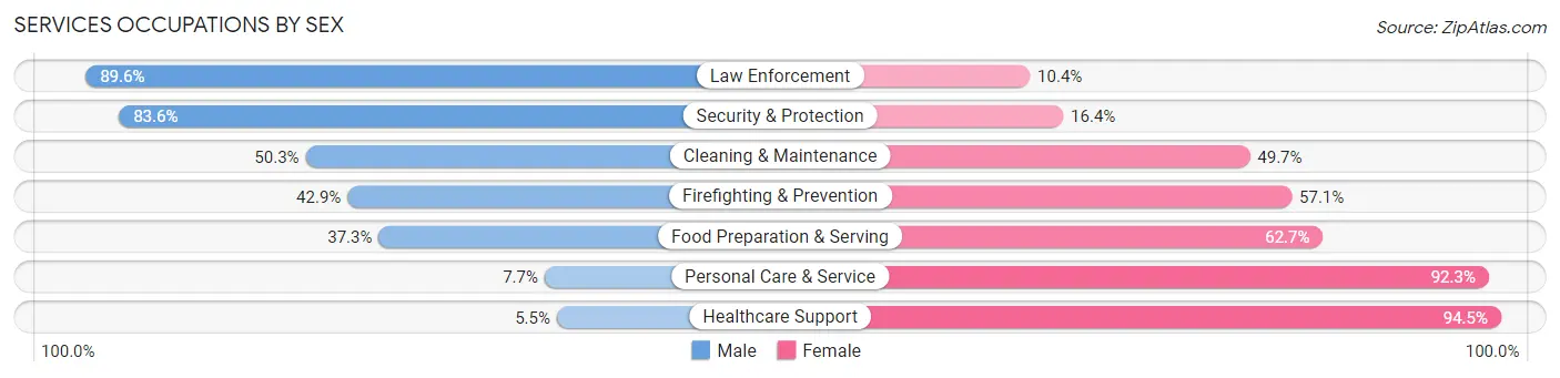 Services Occupations by Sex in Watonwan County