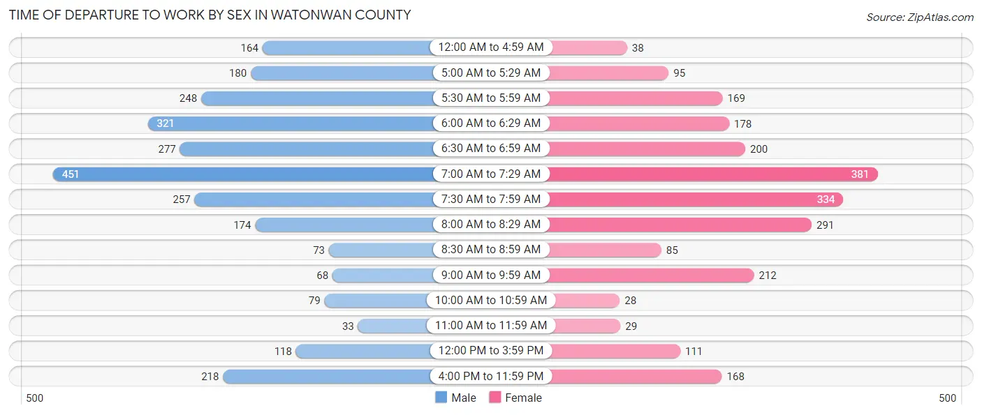 Time of Departure to Work by Sex in Watonwan County