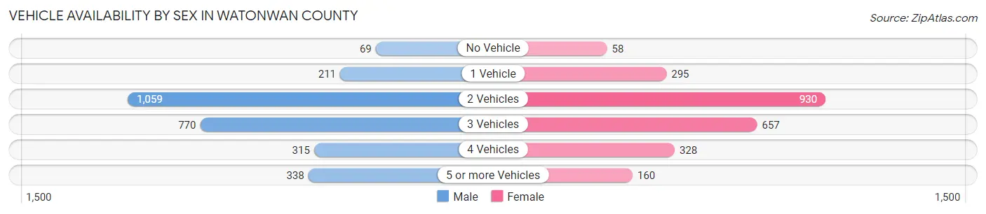 Vehicle Availability by Sex in Watonwan County