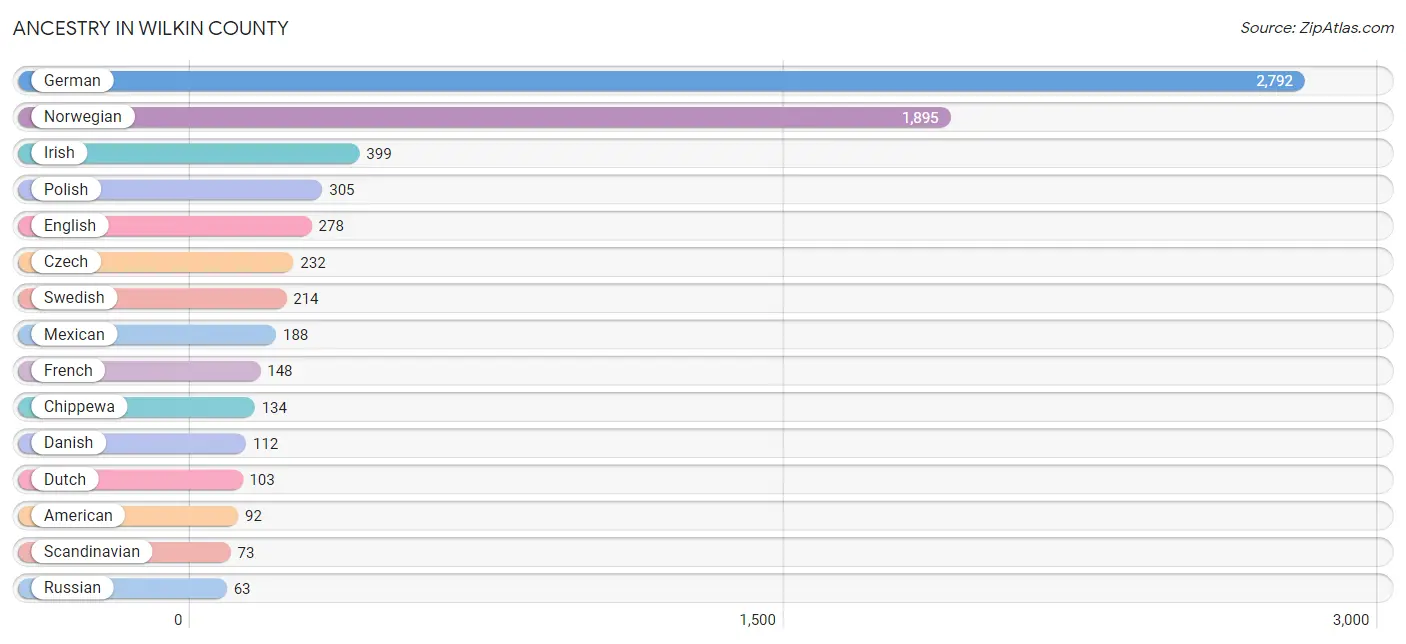 Ancestry in Wilkin County