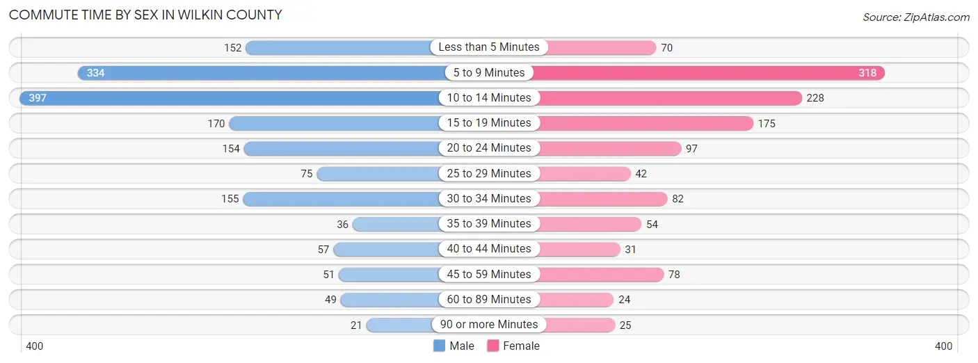 Commute Time by Sex in Wilkin County