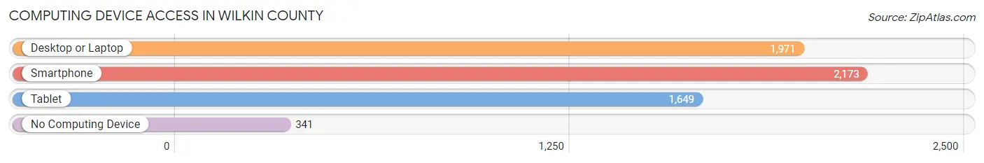 Computing Device Access in Wilkin County