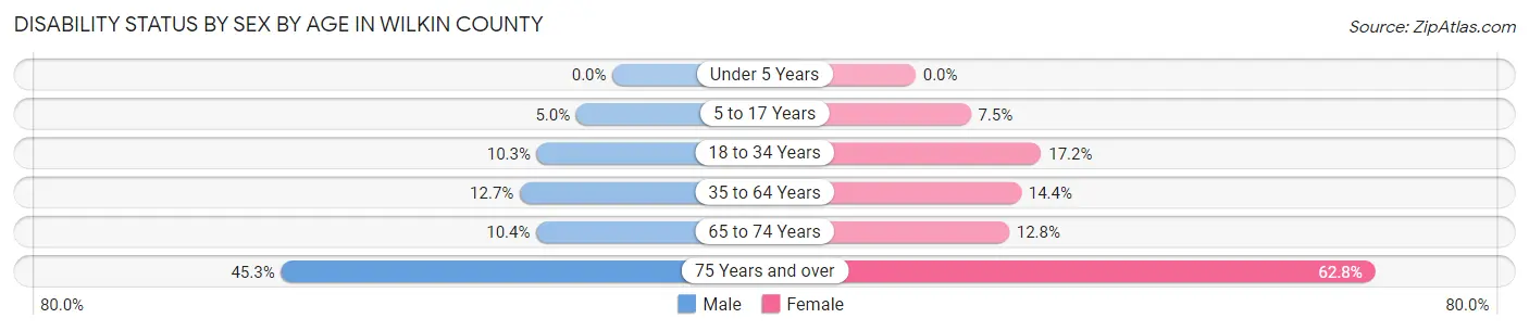 Disability Status by Sex by Age in Wilkin County