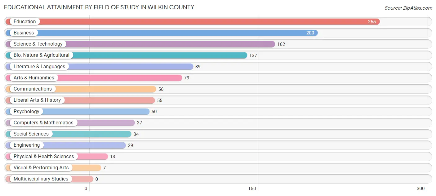Educational Attainment by Field of Study in Wilkin County