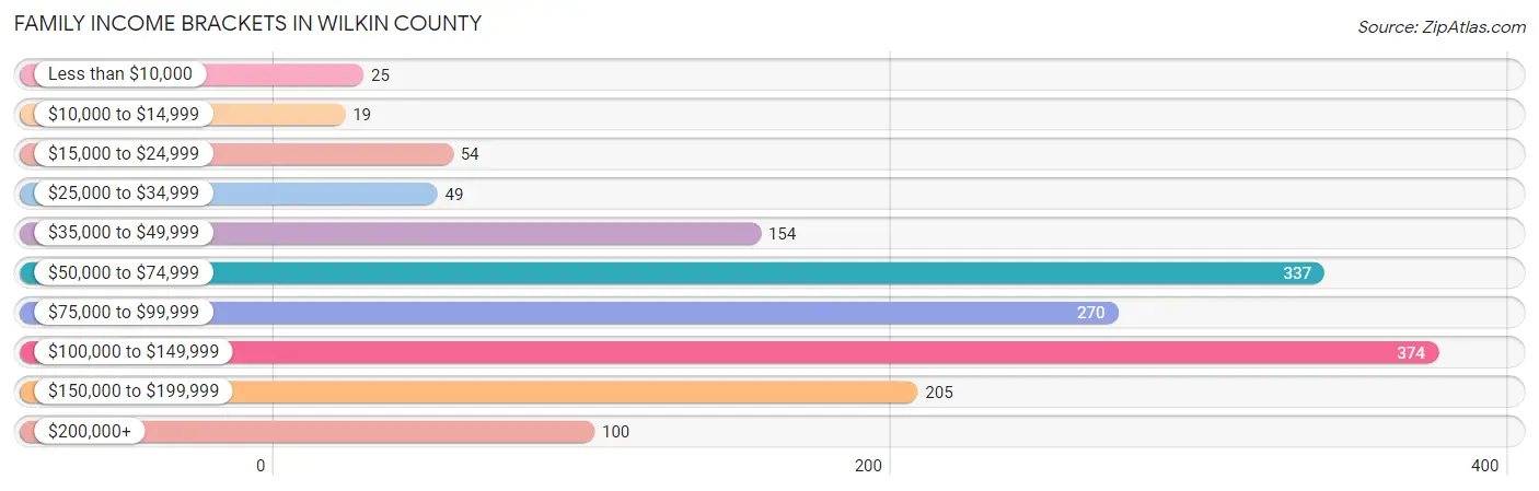 Family Income Brackets in Wilkin County