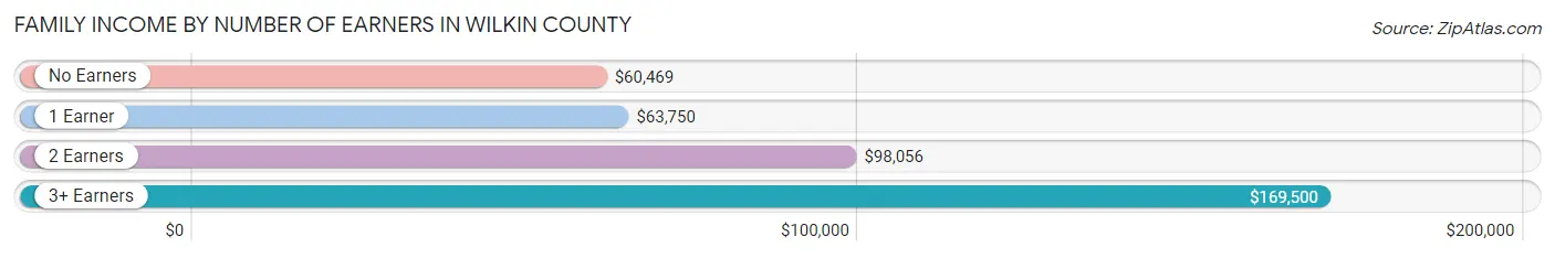 Family Income by Number of Earners in Wilkin County