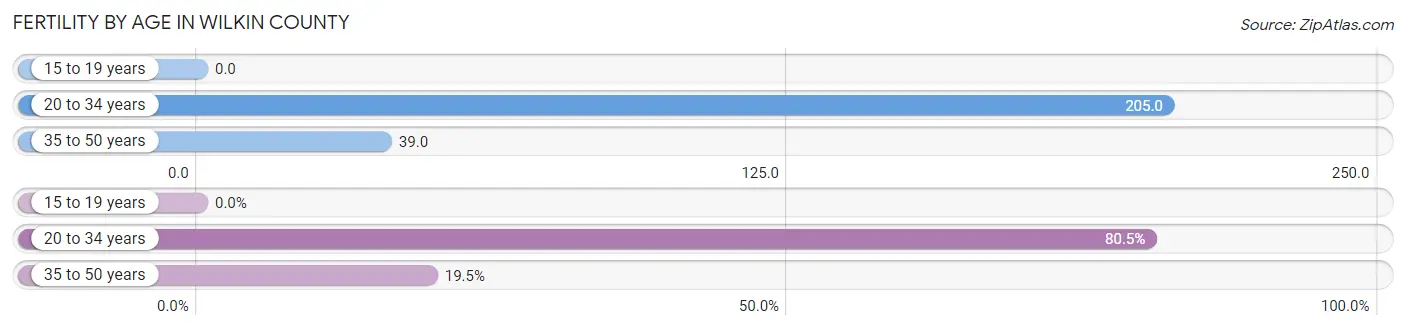 Female Fertility by Age in Wilkin County