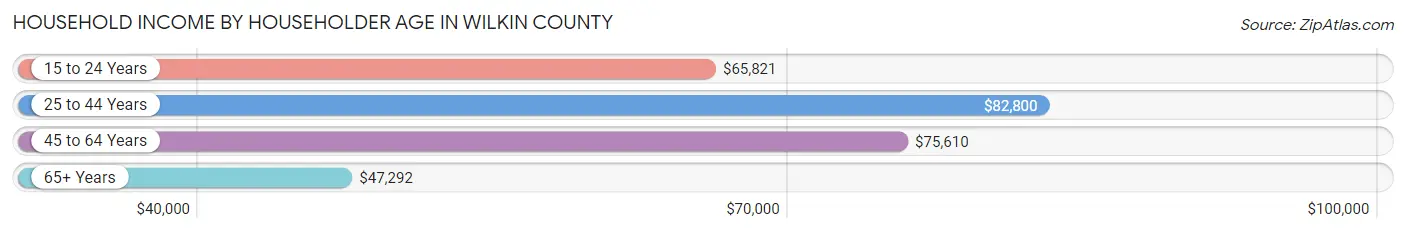 Household Income by Householder Age in Wilkin County