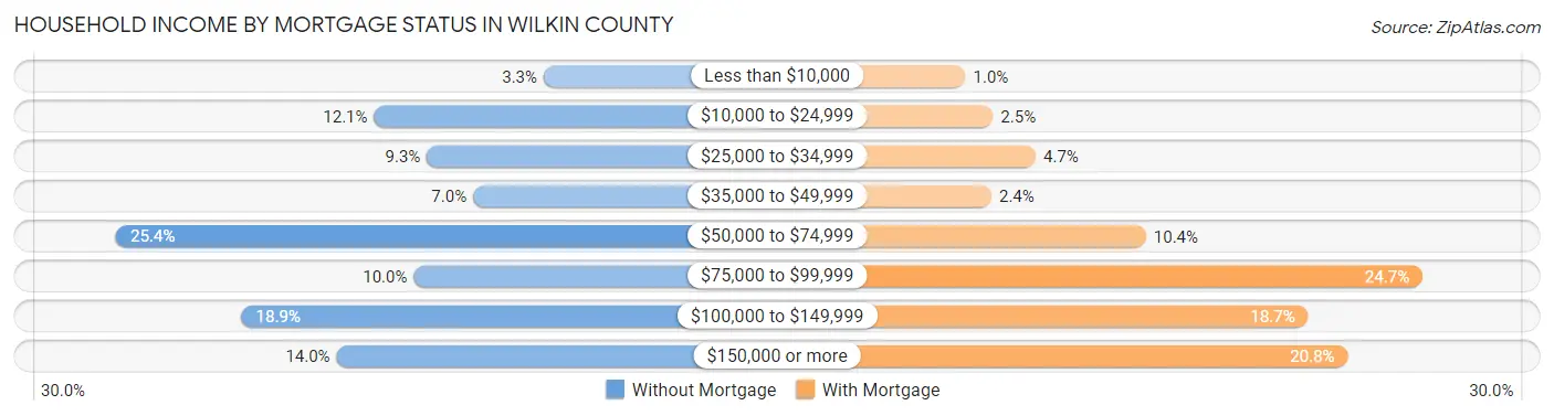 Household Income by Mortgage Status in Wilkin County