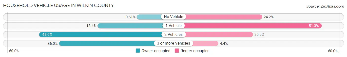 Household Vehicle Usage in Wilkin County