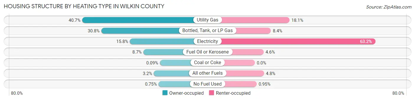 Housing Structure by Heating Type in Wilkin County